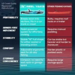 Reel Yaks Raptor Modular Fishing Kayak – 9.5ft Lightweight Sit On Top Kayak for Adults & Youth – Stable & Portable, Ideal Space-Saving Design for Travel – 380lbs Capacity - Image 5